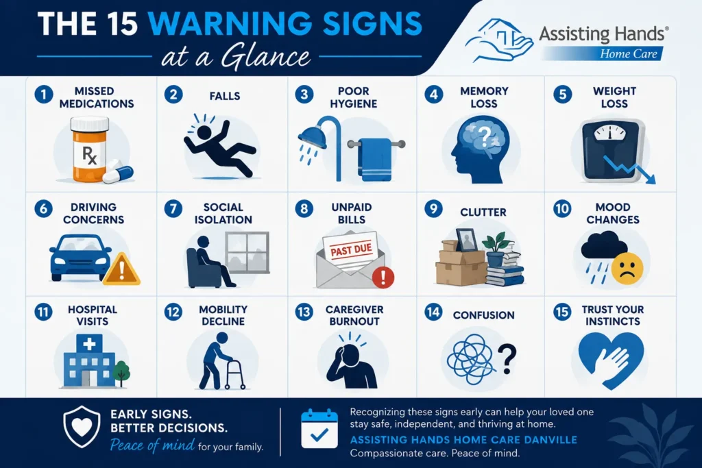 Infographic highlighting the 15 early warning signs that an aging parent may need home care, including missed medications, falls, memory loss, mobility decline, caregiver burnout, and social isolation.