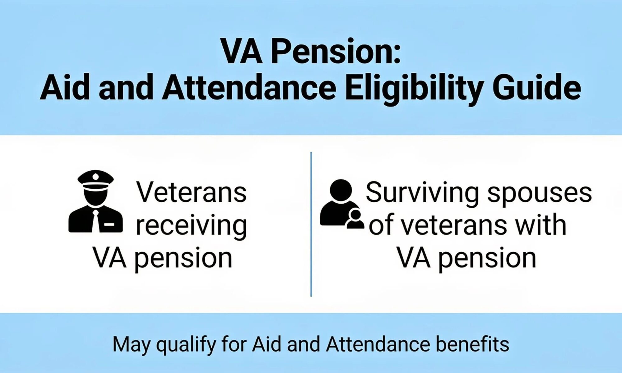 Veterans or surviving spouses who receive a VA pension may qualify for Aid and Attendance